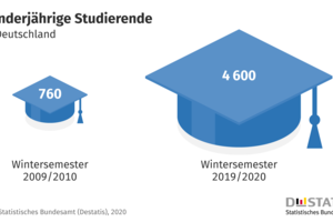 4.600 Studierende jünger als 18 Jahre