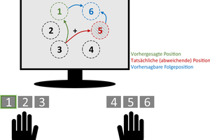 Schlaf stärkt die aktive Vorhersage regelmäßiger Abläufe