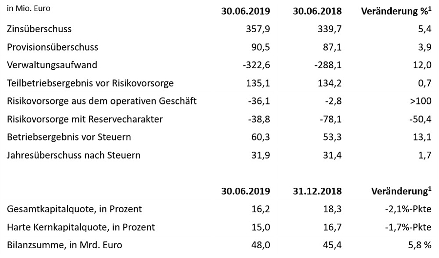 apoBank baut Kundengeschäft weiter aus