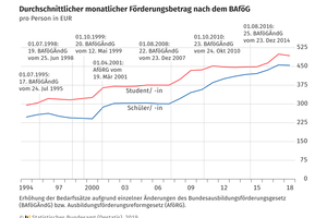 BAföG: Kommt jetzt die Trendwende?