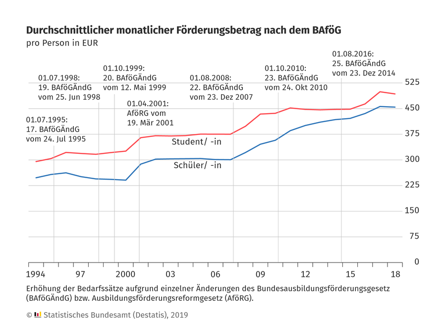 BAföG: Kommt jetzt die Trendwende?