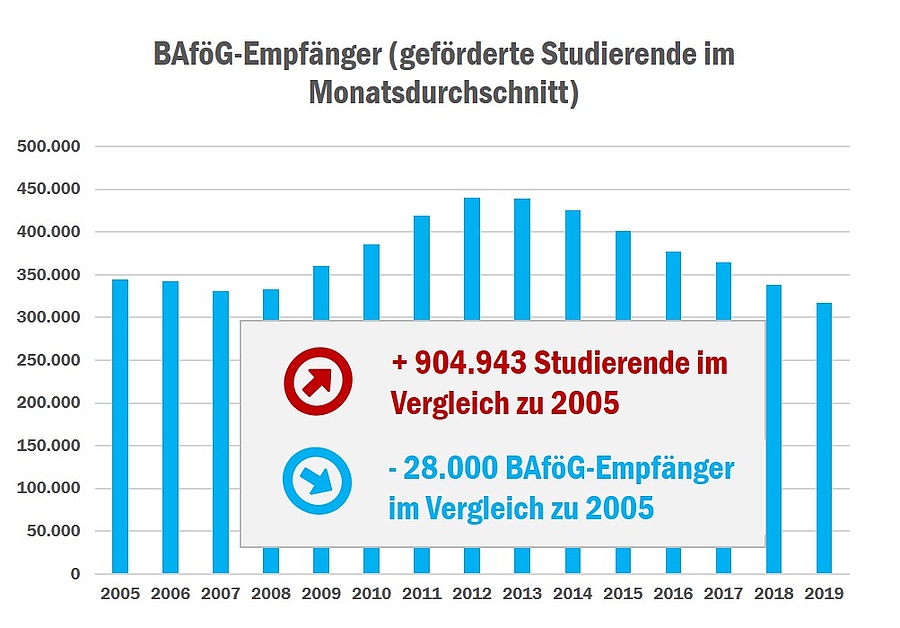 BAföG, Stipendien & Co.: Studienfinanzierung 2020 im CHECK
