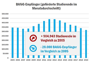 BAföG, Stipendien & Co.: Studienfinanzierung 2020 im CHECK