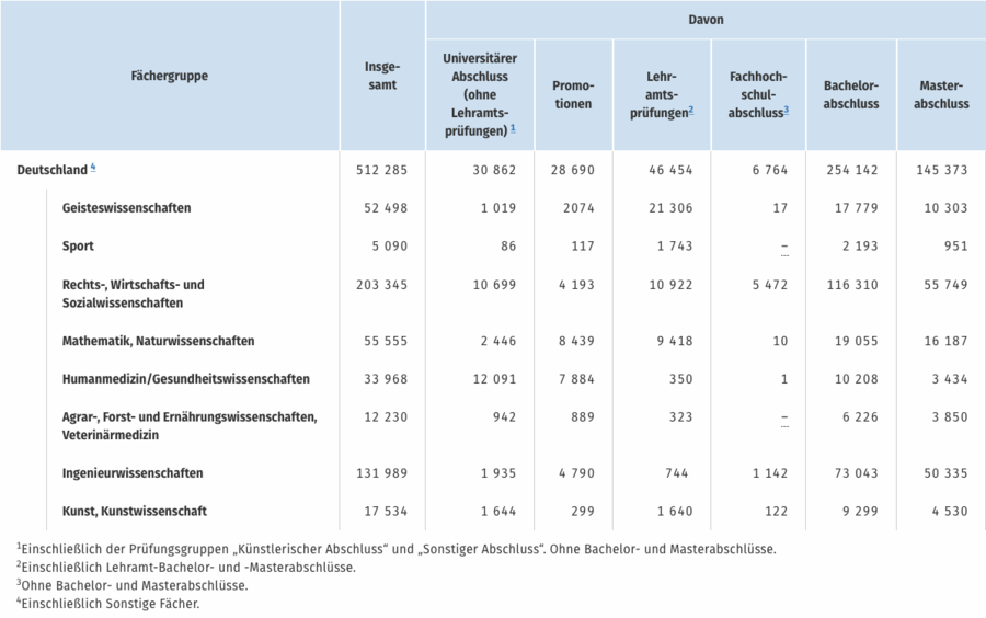 Zahl der Hochschulabschlüsse 2019 um 3 % gestiegen