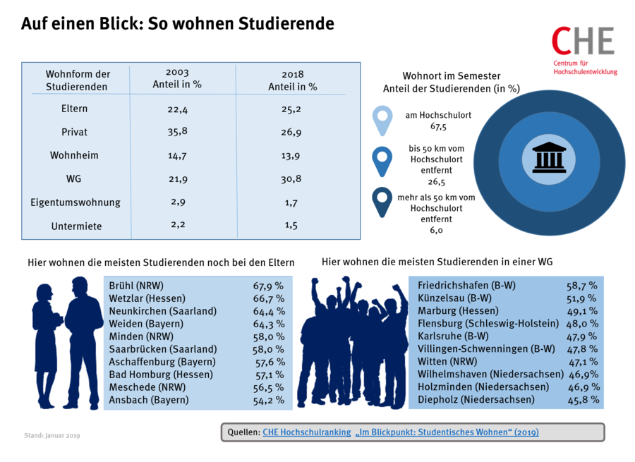 WG mittlerweile häufigste Wohnform unter Studierenden, „Hotel Mama“ weiterhin beliebt