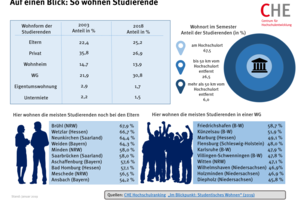 WG mittlerweile häufigste Wohnform unter Studierenden, „Hotel Mama“ weiterhin beliebt