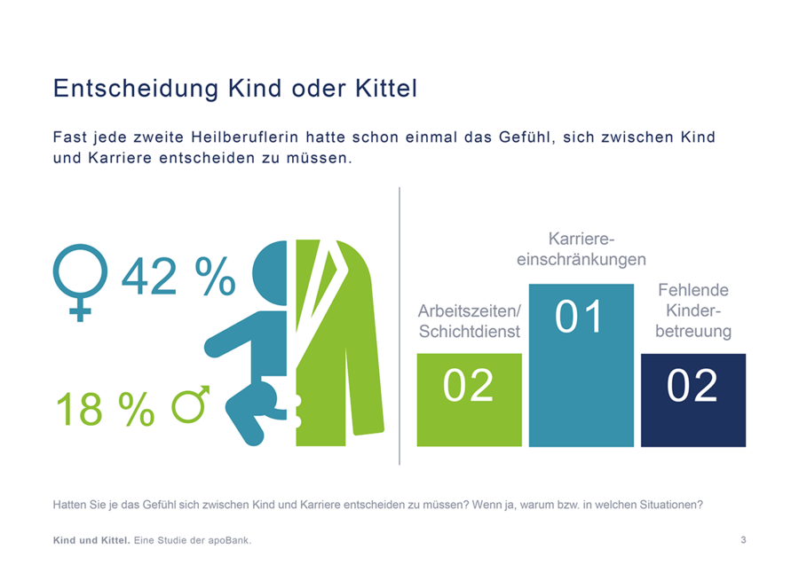 Kind und Kittel: apoBank-Studie untersucht die Vereinbarkeit von Familie und Heilberuf 