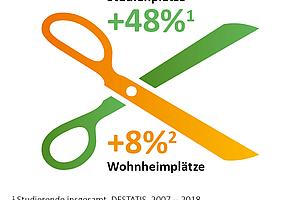 Versorgungsquote von Studierenden mit Wohnheimplätzen auf Tiefststand