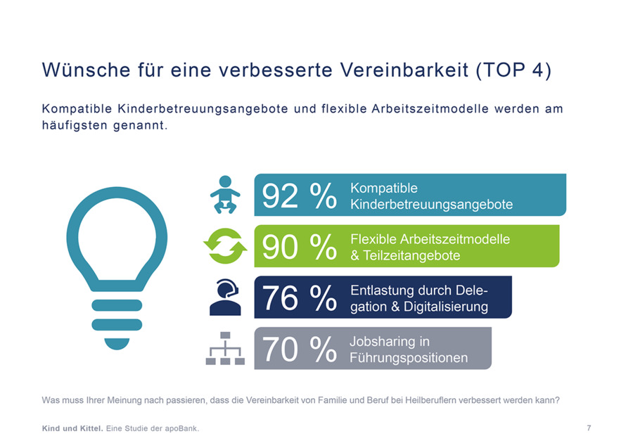 Kind und Kittel: apoBank-Studie untersucht die Vereinbarkeit von Familie und Heilberuf 