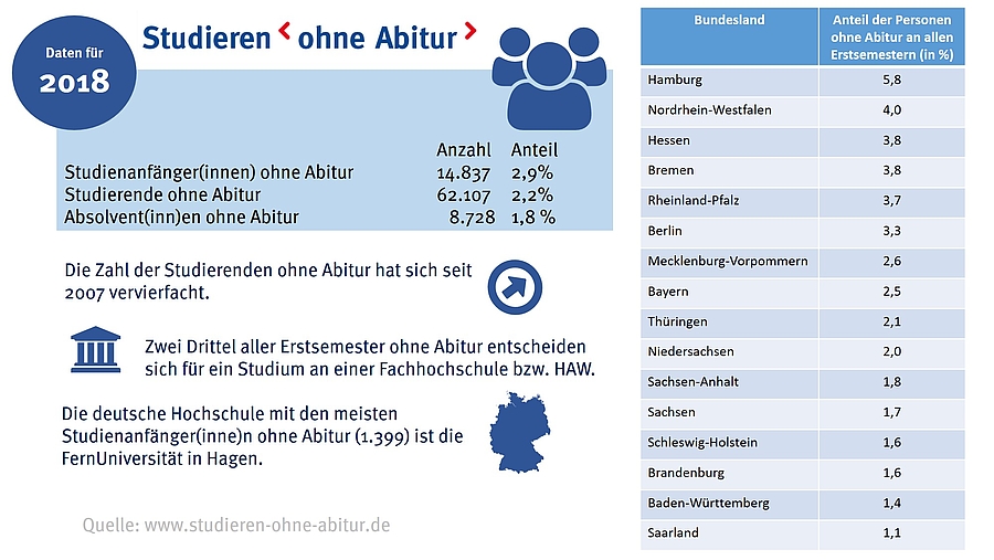 Neuer Höchststand: Mehr als 62.000 Studierende ohne Abitur