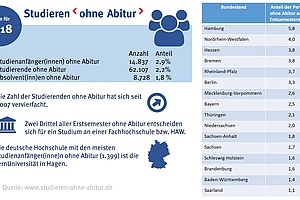 Neuer Höchststand: Mehr als 62.000 Studierende ohne Abitur