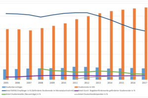 Das BAföG muss neu erfunden werden