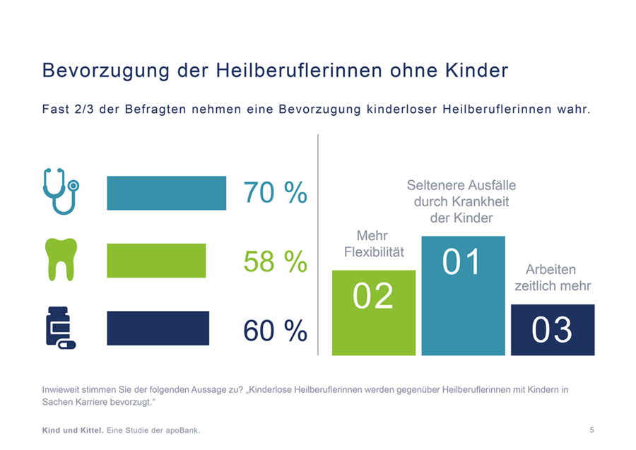 Kind und Kittel: apoBank-Studie untersucht die Vereinbarkeit von Familie und Heilberuf 