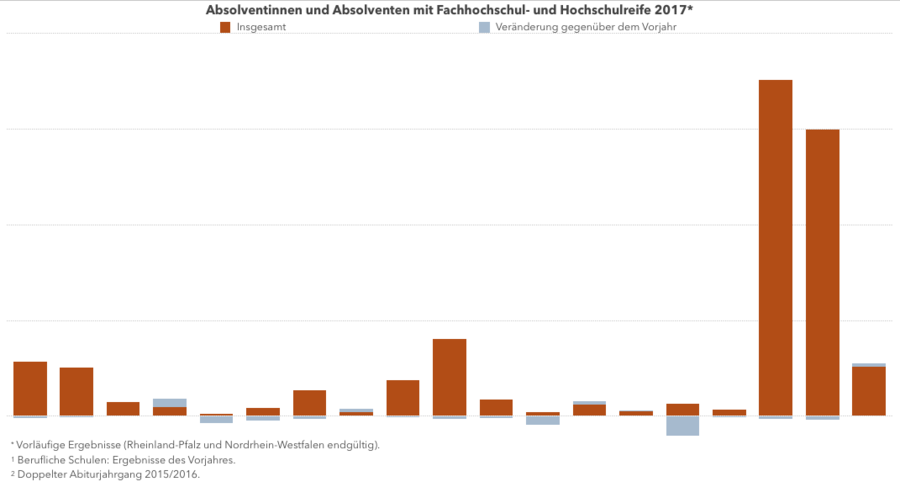 Zahl der Studienberechtigten im Jahr 2017 um 3 % zurückgegangen