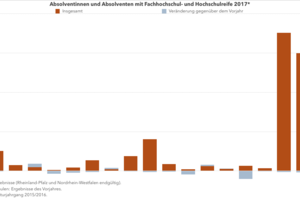 Zahl der Studienberechtigten im Jahr 2017 um 3 % zurückgegangen