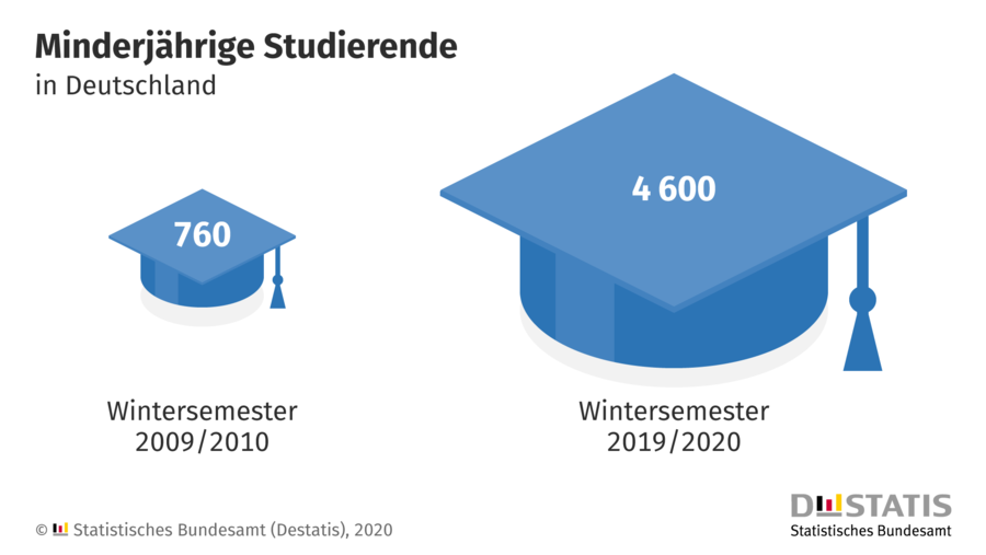 4.600 Studierende jünger als 18 Jahre