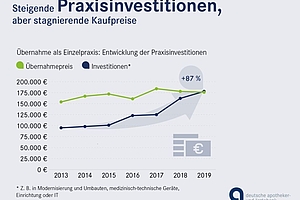 Existenzgründung Zahnärzte 2019: Kaufpreise stagnieren, Investitionen steigen