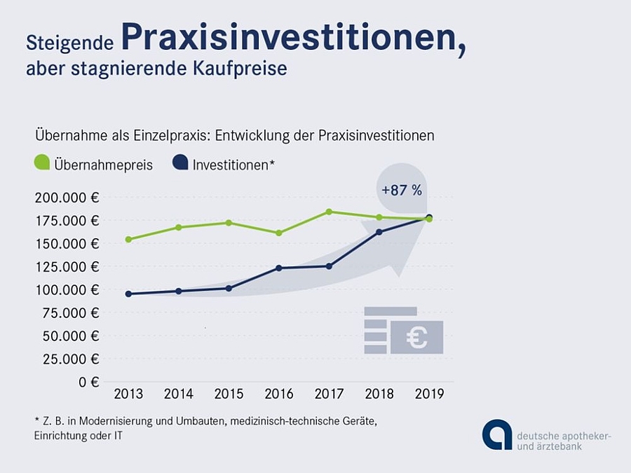 Existenzgründung Zahnärzte 2019: Kaufpreise stagnieren, Investitionen steigen