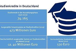 KfW-Studienkredit: Corona-Krisenhelfer mit Schwächen im CHE-Studienkredit-Test