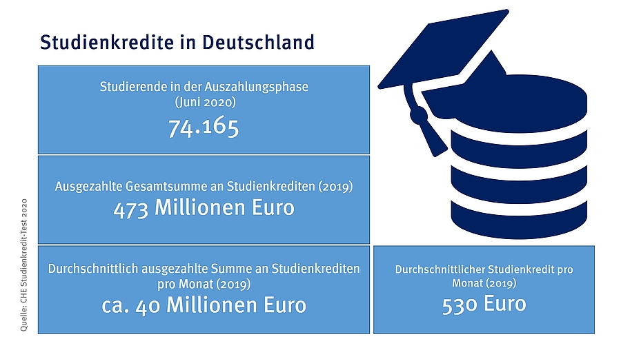 KfW-Studienkredit: Corona-Krisenhelfer mit Schwächen im CHE-Studienkredit-Test