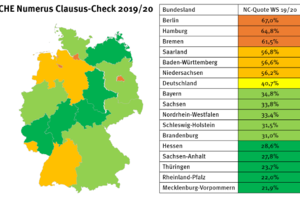 Wintersemester 2019/20: Hannover erneut mit der bundesweit höchsten NC-Quote