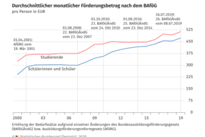 BAföG-Statistik 2019: Rückgang der Geförderten um 6,4 %