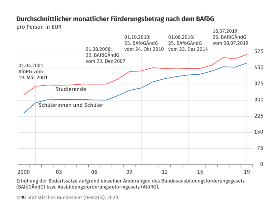 BAföG-Statistik 2019: Rückgang der Geförderten um 6,4 %