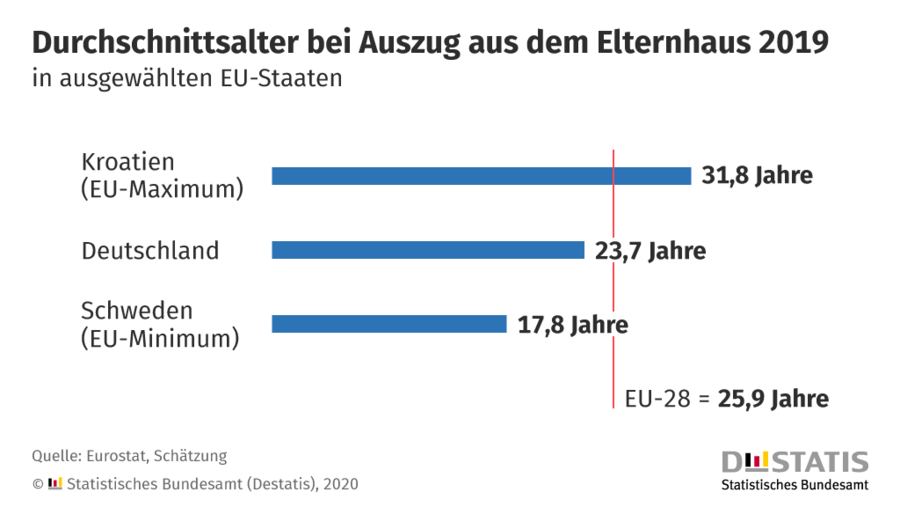 Gut ein Viertel der 25-Jährigen wohnte 2019 noch im Haushalt der Eltern