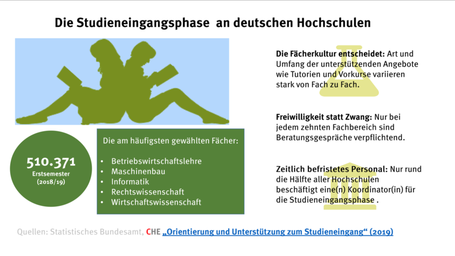 CHE-Analyse zeigt große Fächerunterschiede beim Studieneinstieg