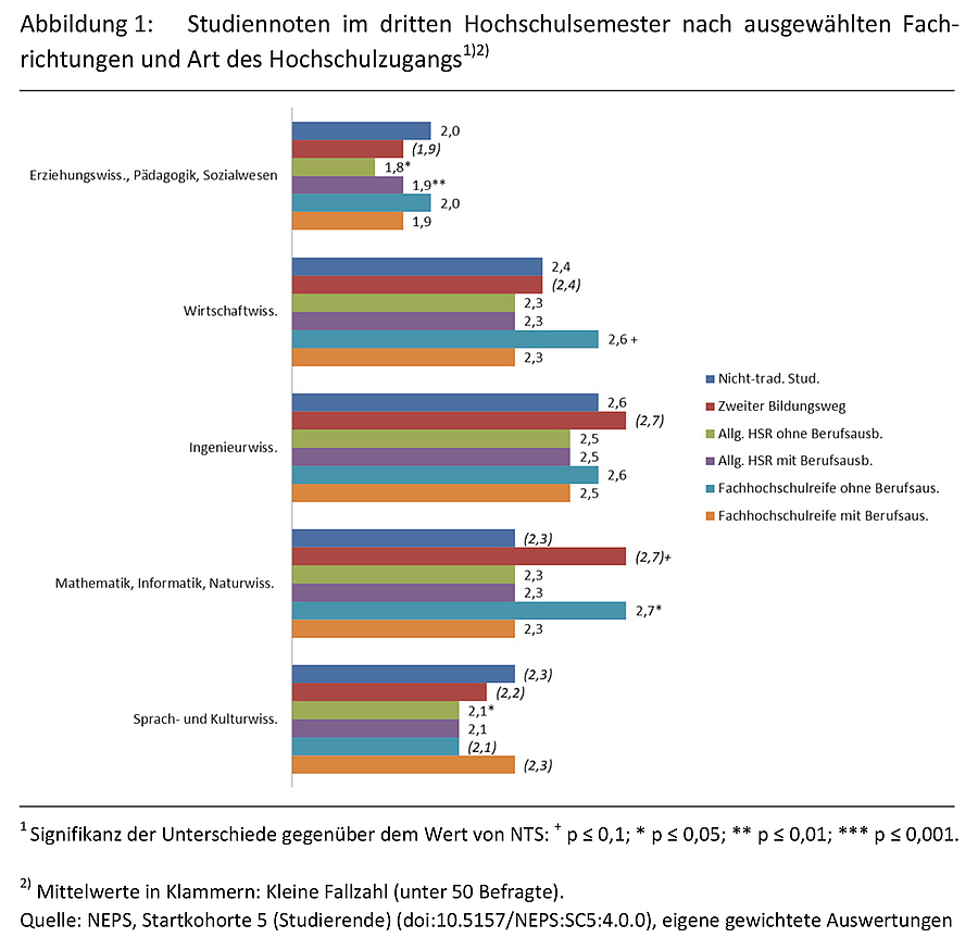 Studierende ohne Abitur sind gleichermaßen erfolgreich wie andere Studierendengruppen 