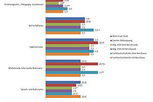 Studierende ohne Abitur sind gleichermaßen erfolgreich wie andere Studierendengruppen 