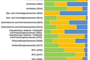 Mehr Abschlüsse in der Regelstudienzeit an Universitäten