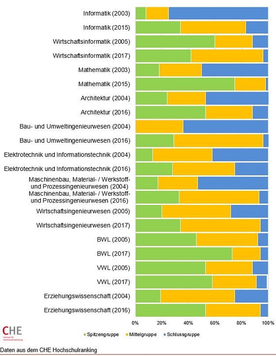 Mehr Abschlüsse in der Regelstudienzeit an Universitäten