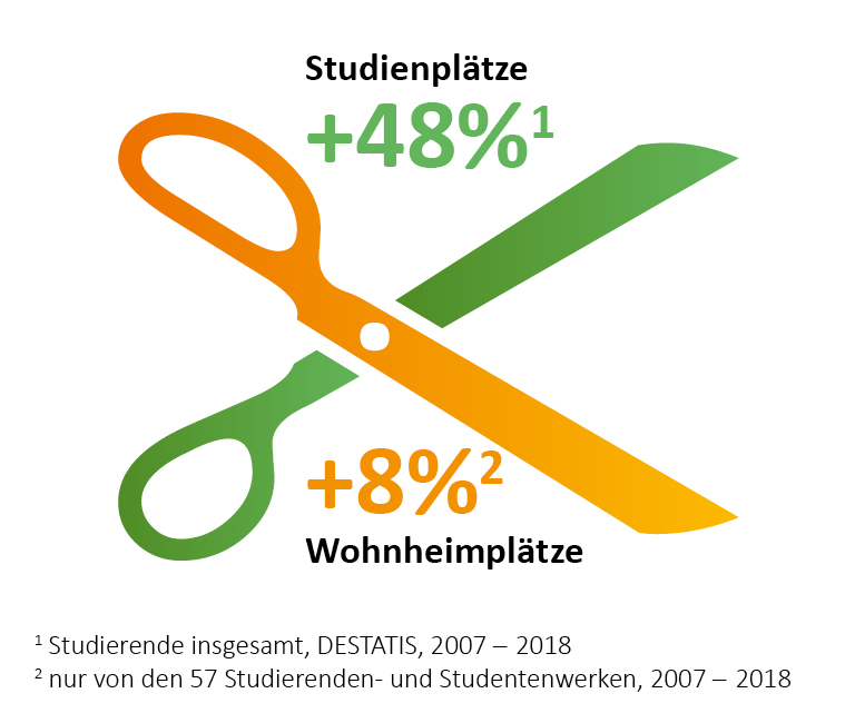 Versorgungsquote von Studierenden mit Wohnheimplätzen auf Tiefststand